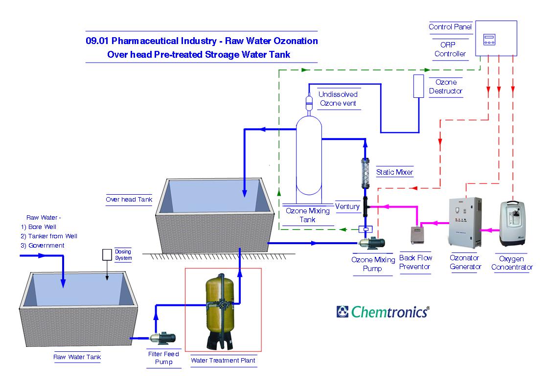 industrial wastewater treatment systems